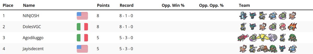 Congratulations to the top 4 of our practise tour! Keep an eye out for the next tour which will be the first of the season!

1st <a href="/NINJOSH4/">NINJOSH</a> 
2nd DolesVGC
3rd Agodiluggo
4th Jayisdecent
