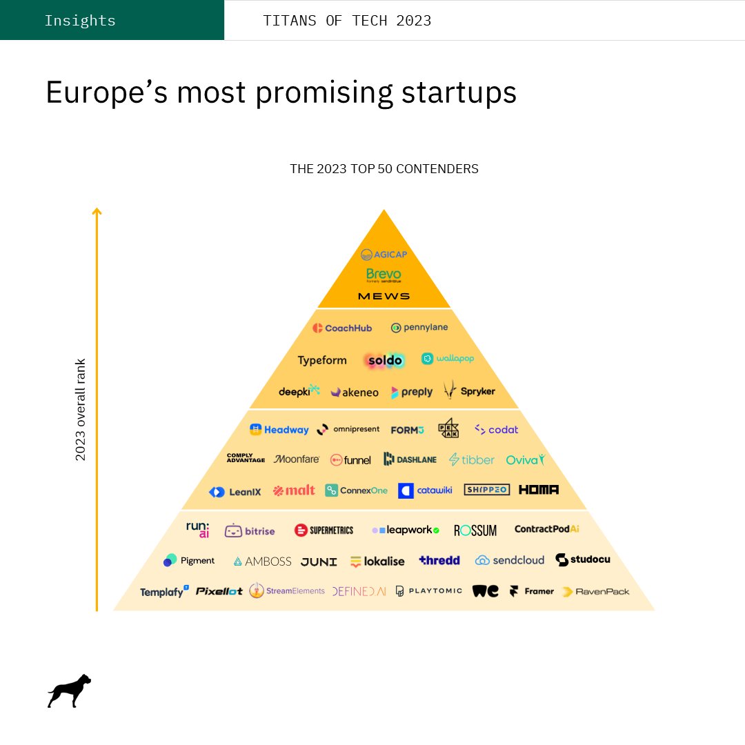 GPBullhound's tweet photo. Discover Europe's most promising startups 🚀. We analysed more than 100 European startups for scale, velocity and sentiment, and surveyed our GP Bullhound network of more than 120 VCs and growth investors. https://t.co/2dn4zBrr4p #techUnicorns #billiondollarcompanies https://t.co/guYwoXpUDR