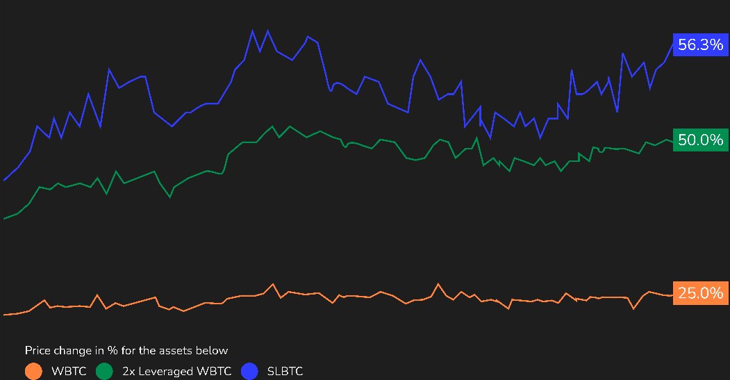 @SquaredLab_  BTC² (SLBTC) tracks the squared price change of #BTC , offering leveraged payout without liquidation. 
Explore a new dimension of #trading possibilities

Learn more: squaredlab.io 

#Discord : discord.gg/aD8Wtk4fNs

#Bitcointrading #Bitcoin #DeFi #crypto