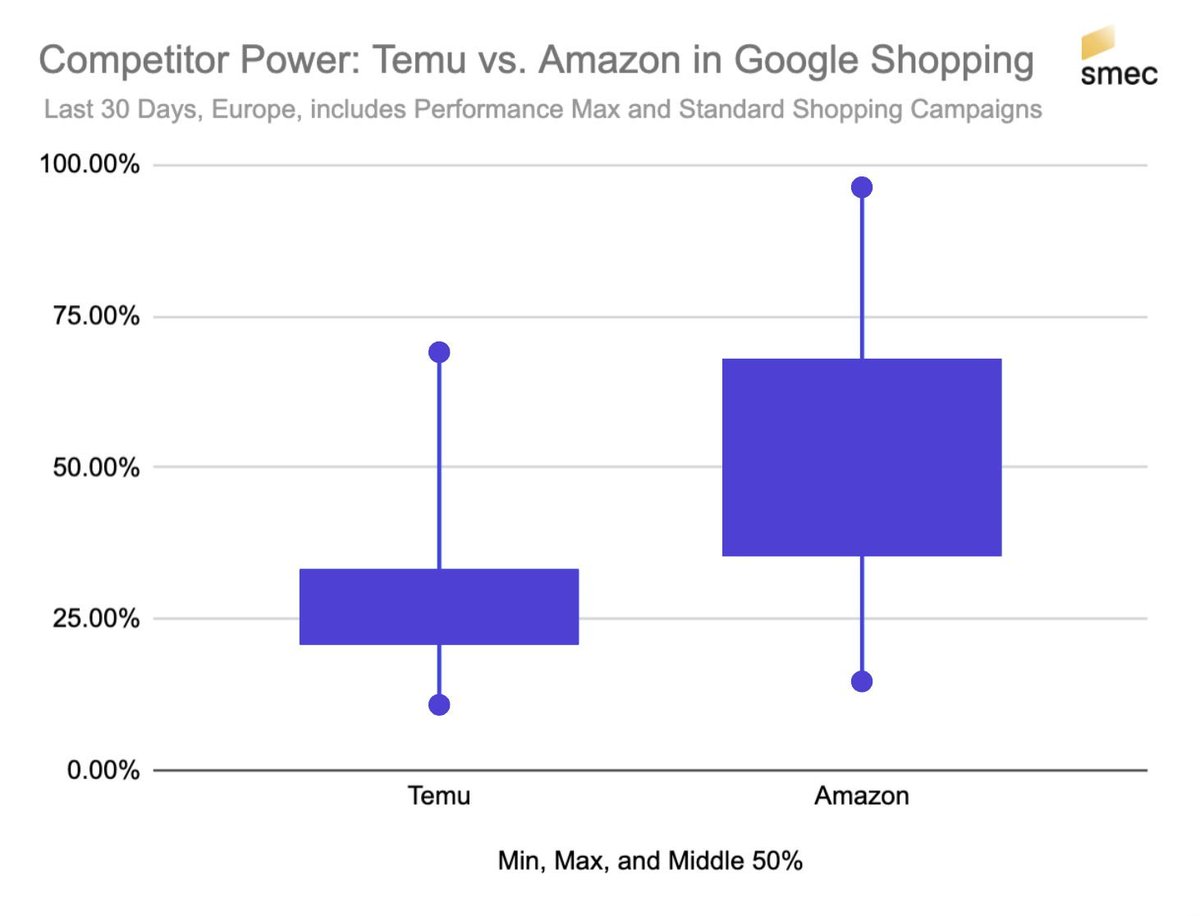 Temu knocked over SHEIN and Amazon to become the top shopping app in the US. They spent billions on advertising to do so – and now they're advertising in Europe, too. Will this hurt your Google Ads campaigns? (1/n)

#ppcchat