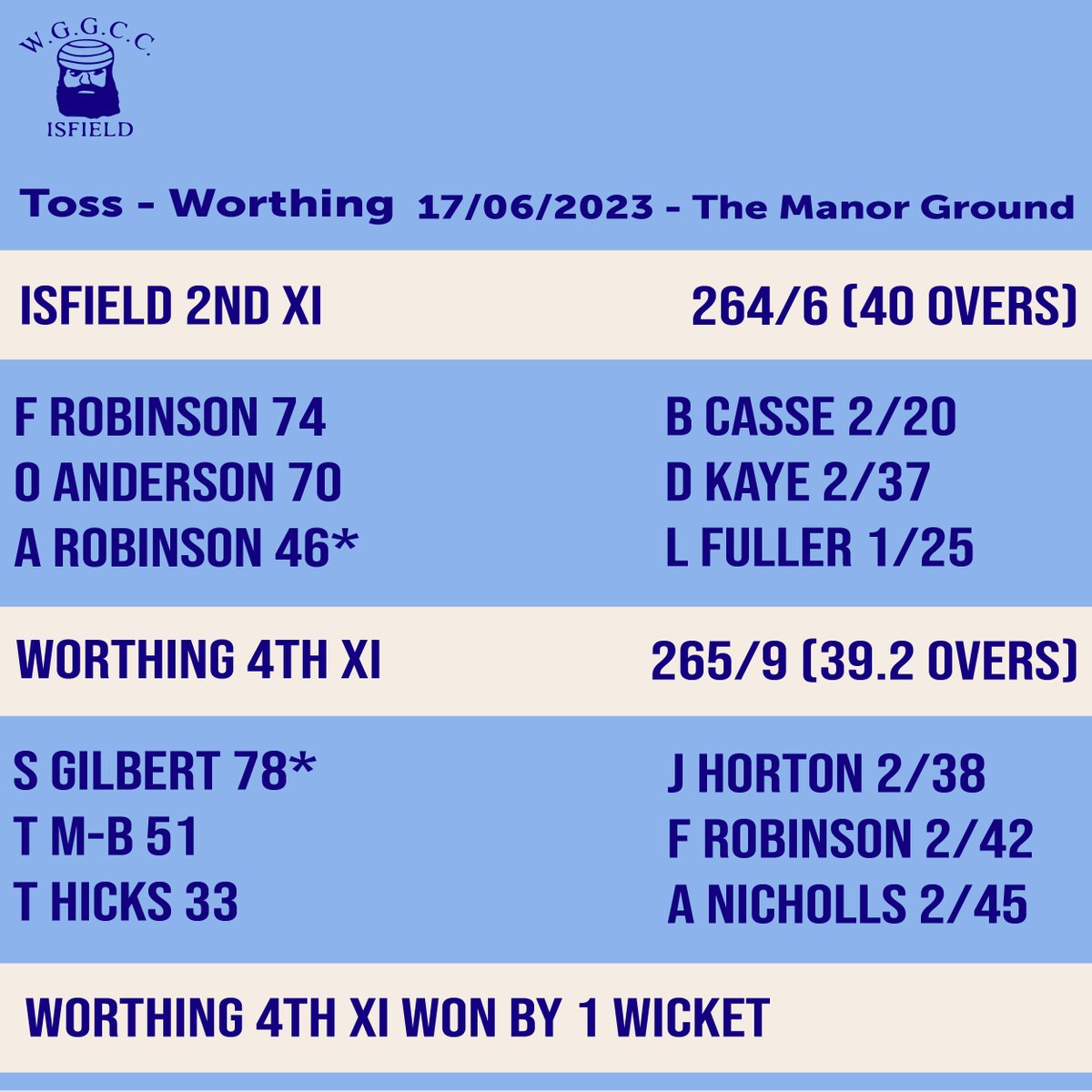 🚨 RESULTS 🚨

A fantastic weekend for the club, with the 1's picking up 30 points at Bolney and the 2's involved in a high scoring thriller at Worthing 4's.