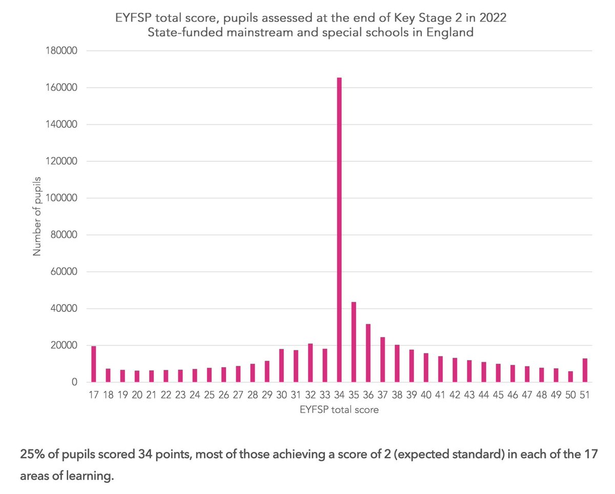 Dylan Wiliam (@dylanwiliam) on Twitter photo The distribution of EYFSP scores in England, where a score of 34 indicates a child has reached a score of 2—the expected standard—in each of the 17 standards, suggests that the assessment system may not be working quite as it should: bit.ly/42M6aqW The distribution of EYFSP scores in England, where a score of 34 indicates a child has reached a score of 2—the expected standard—in each of the 17 standards, suggests that the assessment system may not be working quite as it should: bit.ly/42M6aqW
