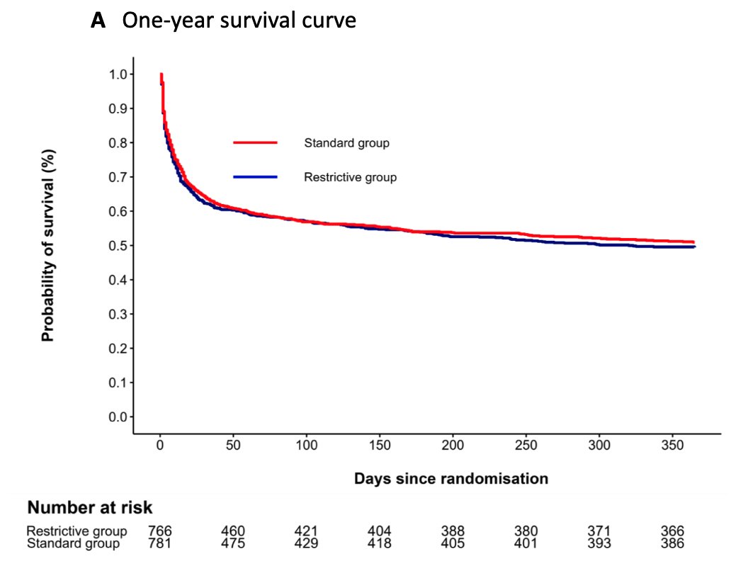 1-year outcomes of restrictive fluid therapy in septic shock

📰Pre-planned analysis of #CLASSICtrial with 1549 pts

No significant differences between restrictive vs standard fluid therapy regarding 1-year mortality, QoL, and cognitive function

🔓rdcu.be/deP7j
#FOAMcc