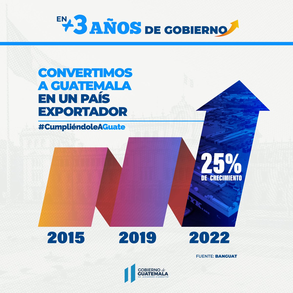 En más de 3 años, las exportaciones del país han aumentado en un 25%. #CumpliéndoleAGuate