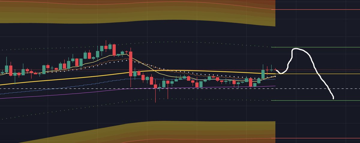 CryptoNoScope's tweet photo. looking at something like this for $ETH https://t.co/Ae928cHWlh