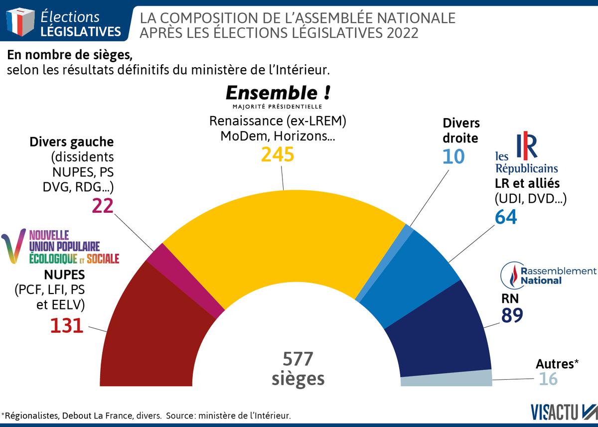 Il y a un an jour pour jour, lors des #Législatives2022 malgré l'absence de proportionnelle, les Français envoyaient 89 Députés patriotes à l'Assemblée nationale ! 🇨🇵

Des Députés travailleurs et qui ont fait preuve de sérieux durant cette première année de mandat.