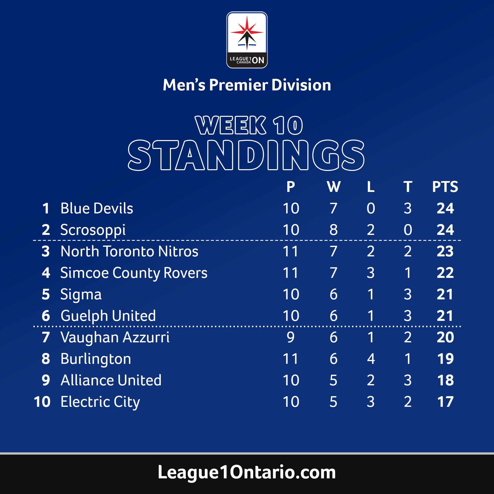 League1 Ontario, Men’s Division 🇨🇦 on Twitter "Here's how Week 🔟