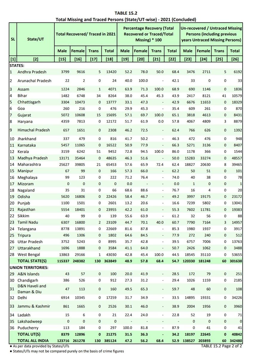 Women Untraced Count Until 2021 

Andhra Pradesh - 2711 
Telangana - 1937