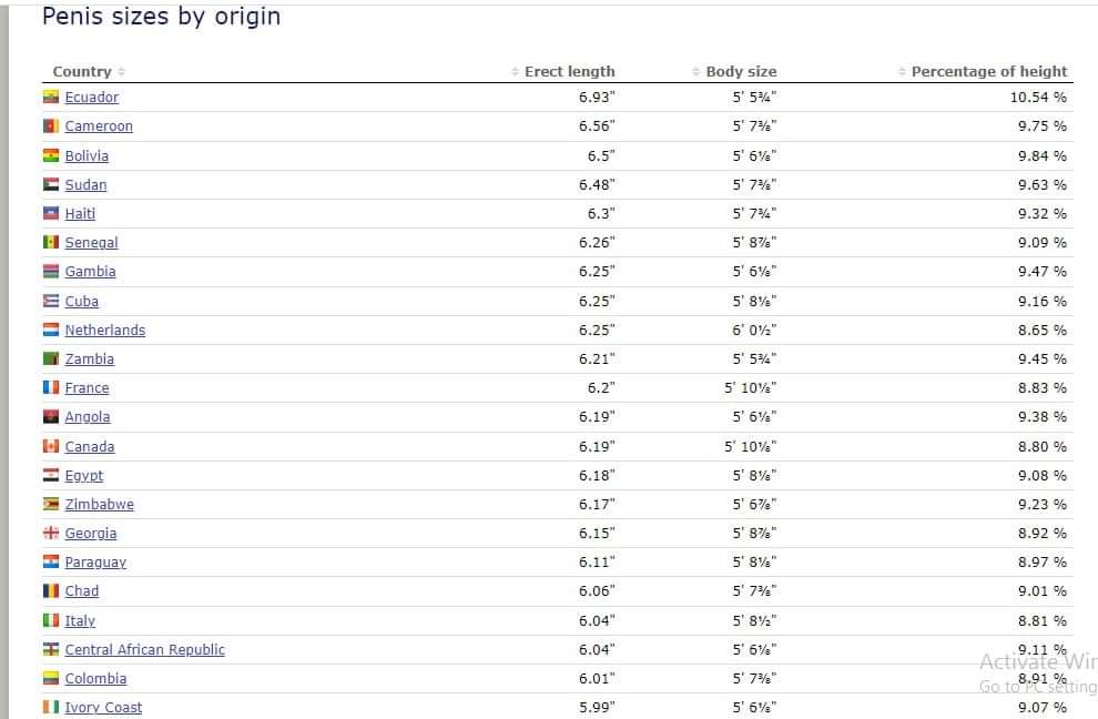 MaxonAiro's tweet image. Kenyan men are nowhere among 88 countries whose men have the longest p*nis, according to latest survey by #Worlddata
Ecuador tops the list with 6.93 inches, and Cambodian men have the smallest cassava measuring 3.93 inches.