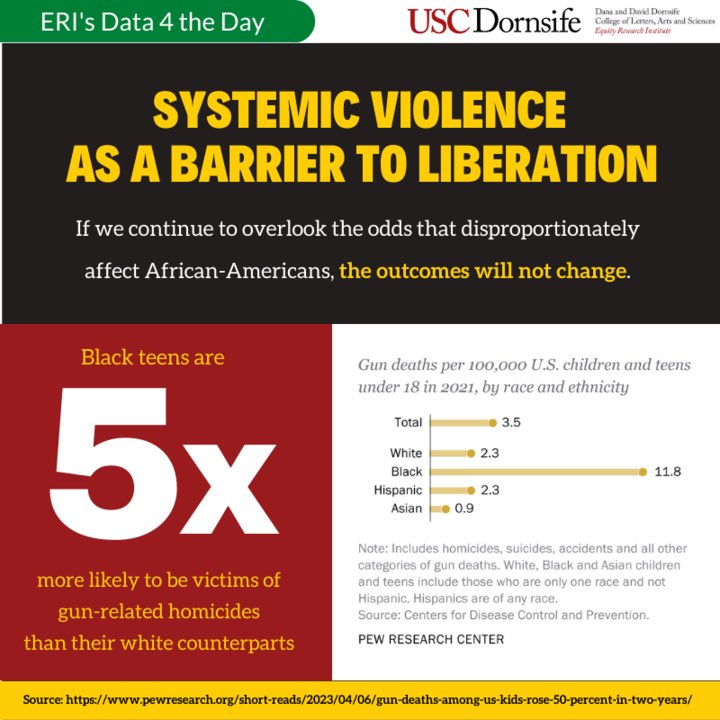 ERI_USC's tweet photo. #Data4theDay: ERI honors and celebrates Juneteenth. 

In this #D4td post, we reflect on the history of this federal holiday, re-envision liberation, and highlight organizations committed to fighting anti-Blackness. https://t.co/BH8JzgF6PI