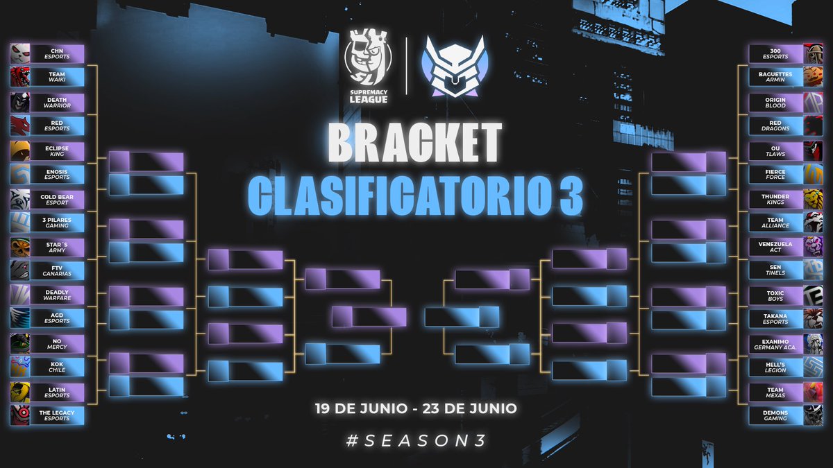 Supremacy League (@cr_supremacy) on Twitter photo โฉ ๐๐๐๐๐๐๐ - ๐๐๐๐๐๐
๐๐๐๐๐๐๐๐ ๐
Hoy comienza el tercer clasificatorio luego del sorteo realizado por <a href="/ChristianElNob/">ChristianElNob</a>. Para algunos equipos... es su รบltima oportunidad๐ฅ ยฟQuiรฉnes sobrevivirรกn?
ยกES TODO O NADA!
๐ 19/06 - 23/06
#SEASON3
#SMCY2023 โฉ ๐๐๐๐๐๐๐ - ๐๐๐๐๐๐
๐๐๐๐๐๐๐๐ ๐
Hoy comienza el tercer clasificatorio luego del sorteo realizado por <a href="/ChristianElNob/">ChristianElNob</a>. Para algunos equipos... es su รบltima oportunidad๐ฅ ยฟQuiรฉnes sobrevivirรกn?
ยกES TODO O NADA!
๐ 19/06 - 23/06
#SEASON3
#SMCY2023