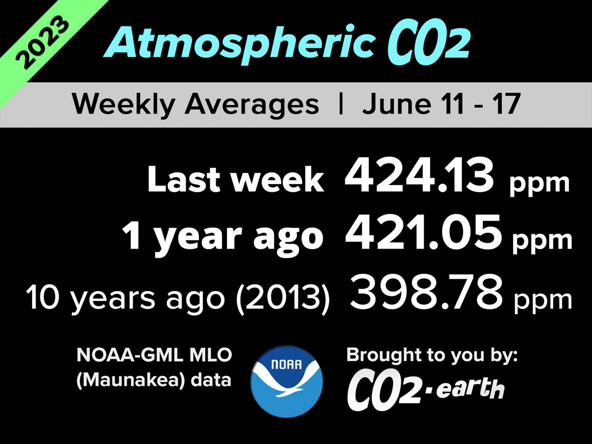 📈 424.13 ppm #CO2 in the air at Maunakea for the 24th week of 2023 📈 Up from 421.05 a year ago📈 @NOAA Mauna Loa data via 'MKO': gml.noaa.gov/ccgg/trends/we… 📈🌎 CO2.Earth links: co2.earth/weekly-co2 & co2.earth/2022-mauna-loa… & show.earth/the-weekly-co2… 🌎