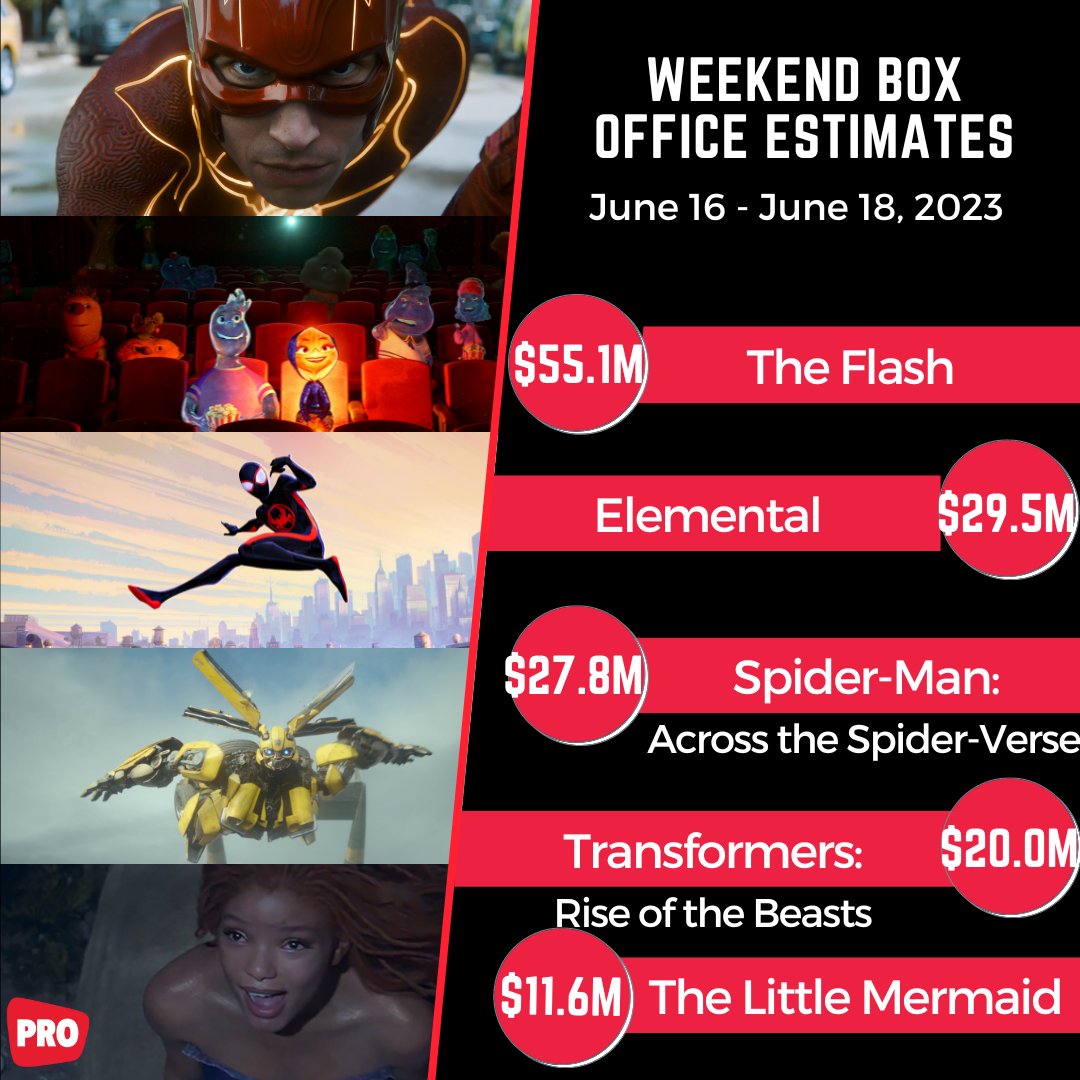 #MovieMonday Box Office results 💰

#TheFlash & #Elemental lead this weekend, but opened with lower than expected grosses for DC and Pixar's latest offerings.

#SpiderManAcrossTheSpiderVerse
rounds out the Top 3, being the biggest hit of the summer movie season so far.