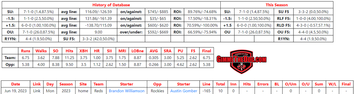 The Reds are 7-1 SU (+89.76%) in 2023 in game one of a series when they won their previous game 

#SDQL