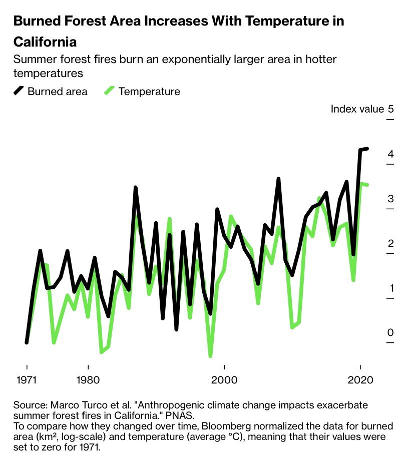 En verde: temperatura.
En negro: superficie quemada en incendios forestales en California.

Más calentamiento = más incendios.

Frenar el calentamiento global es salvar nuestros bosques y nuestros paisajes.

+Info: x.com/hope_enpie/sta…