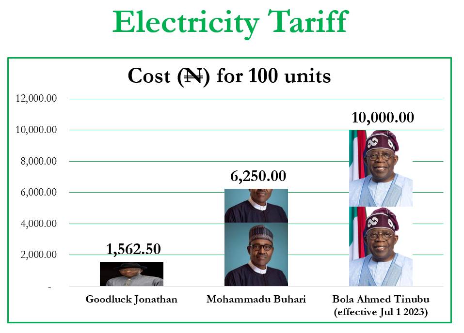 @woye1 Agbadorians this government go favour una... renewed shage banza💯💯🤗🤗😂😂😂