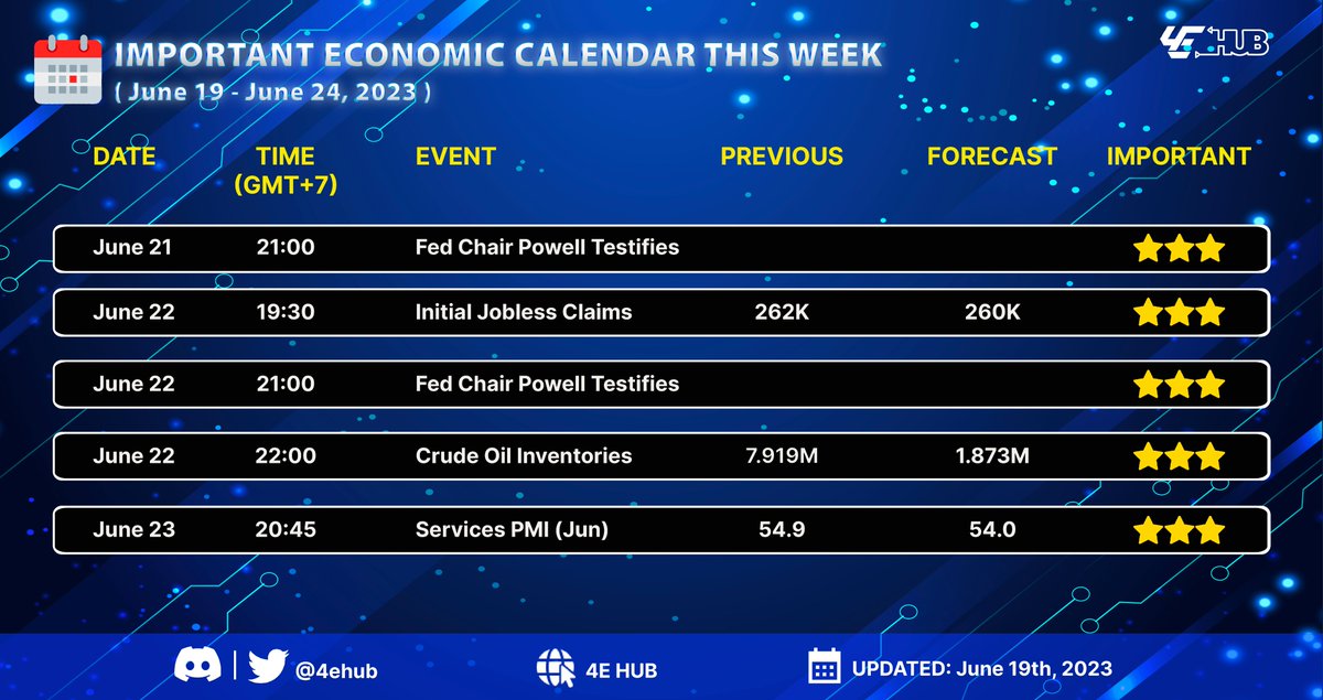4ehub's tweet photo. 📢 IMPORTANT ECONOMIC CALENDAR THIS WEEK (June 19 - June 24, 2023)

👉 21:00 GMT+7 on June 21 and 22: Fed Chairman Jerome Powell will testify before the House and Senate.

The hearing comes a week after the meeting where the #Fed warned that there could be two more rate hikes in 2023. Despite the above warning, the market reacted positively to the belief that the Fed has completed the cycle of raising interest rates.

👉 Thursday 19:30 GMT+7  on June 22: Initial jobless claims for May will be released amid signs that the labor market is softening.

👉 22:00 GMT+7 on June 22: Crude Oil Inventories: Oil prices can have a significant impact on the broader economy, which can in turn affect investors' appetite for risk.

👉 20:45 GMT+7 on June 23: Services #PMI (Jun) will be released. This is an indicator that can measure the health of the national economy. When this index increases, it shows that the production and business activities of that country's service enterprises are growing well. This will create a favorable environment for investments in cryptocurrencies and their value to increase.

Last month's PMI showed bad news in many areas. U.S. manufacturing fell for the seventh month in a row.

👉 Download #4EHUB app to update indicators.
📲 Apple Store: https://t.co/jNb7mrCIam
📲 Google Play: https://t.co/E7Dqbns7kP