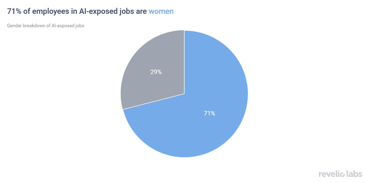 AI-Exposed Jobs Employ More Women ow.ly/lkZL50OPG2v via @BJZweig @RevelioLabs 

#Diversity #AI #PeopleAnalytics #Culture