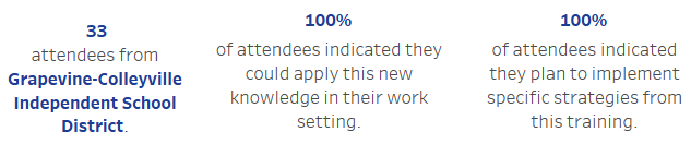 Reviews and feedback from #AVIDSI2023 are in! Celebrating that 100% of <a href="/GCISD/">Grapevine-Colleyville ISD</a> attendees found the experience meaningful and applicable. These Ts are ready to use what they learned to make a positive impact on our students and schools. Let's do this! #AVID4Possibility