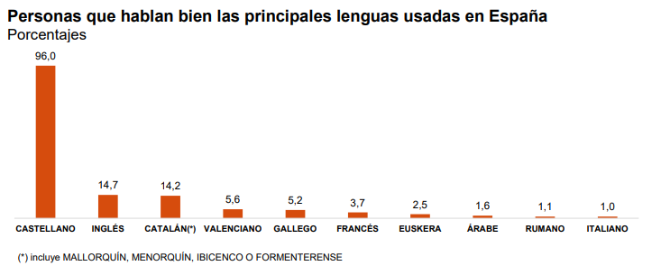 bernatmallen's tweet photo. Espanyolisme banal en la estadística oficial (INE, ECEPOV 2021). Tot per evitar dir que, malgrat tot, el català és la segona llengua de l'Estat, parlada gairebé pel 20% dels ciutadans. https://t.co/EFCKfAjqwe