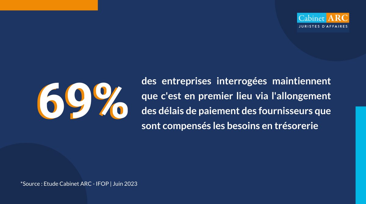 Cabinet_Arc's tweet photo. #EtudeCabinetARC/IFOP
L’allongement des délais de paiement reste le premier levier envisagé pour compenser les besoins en trésorerie  #entreprises #PME #taux #crise #économie #trésorerie #inflation #délaisdepaiement @IfopOpinion @Cabinet_Arc https://t.co/F9BF5AOpYn