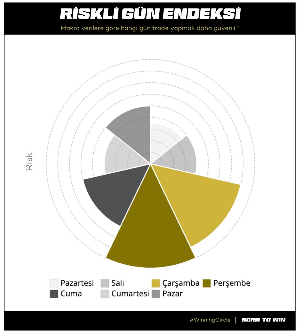 🗓️ RİSKLİ GÜN ENDEKSİ

🔹Bu hafta sakin başlıyor. Çarşamba günü Türkiye saatiyle 09.00'da İngiltere TÜFE verisi açıklanacak. Ardından da saat 17.00'de FED Başkanı Jerome Powell Washington DC'de bulunan Birleşmiş Ekonomi Komitesi'ne ifade verecek.

🔹Fakat ben sizlerin dikkatini…