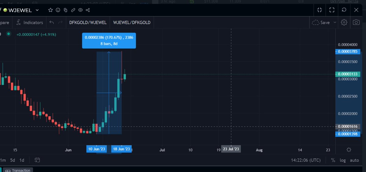 @DeFiKingdoms Gold Pumped 170% in 8 days... wtf is happening??