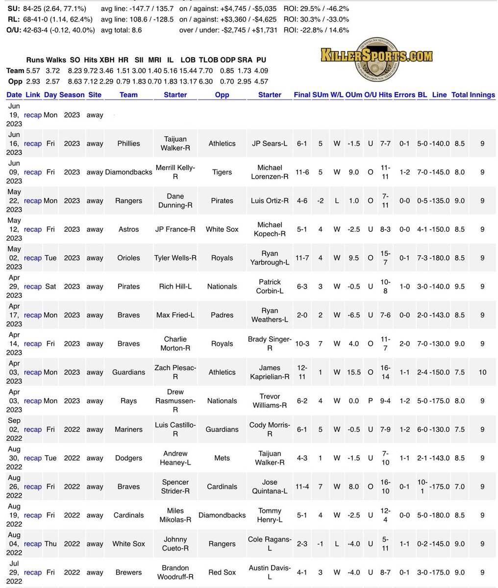 Can we get 50 likes+retweets to unlock this 84-25 (2.64, 🔥77.1%🔥) system play? Active today and 9-1 this season 👀. 

#SDQL