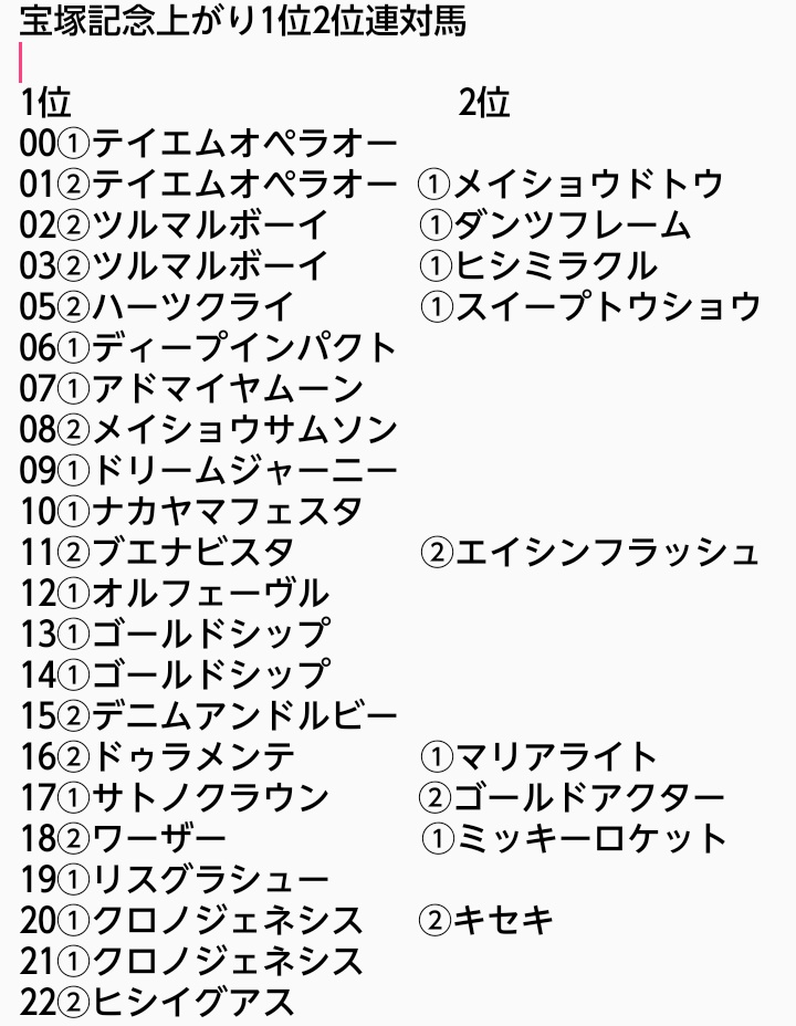 SuMat0ra7's tweet image. #宝塚記念

宝塚記念は上がり最速馬を狙おう

2000年以降上がり最速馬
(12-11-0-1) 
※17年は１着２着が最速

上がり上位２頭が連対を外したのは2004年のみ
連軸は早い上がりの使える馬からが鉄則👇