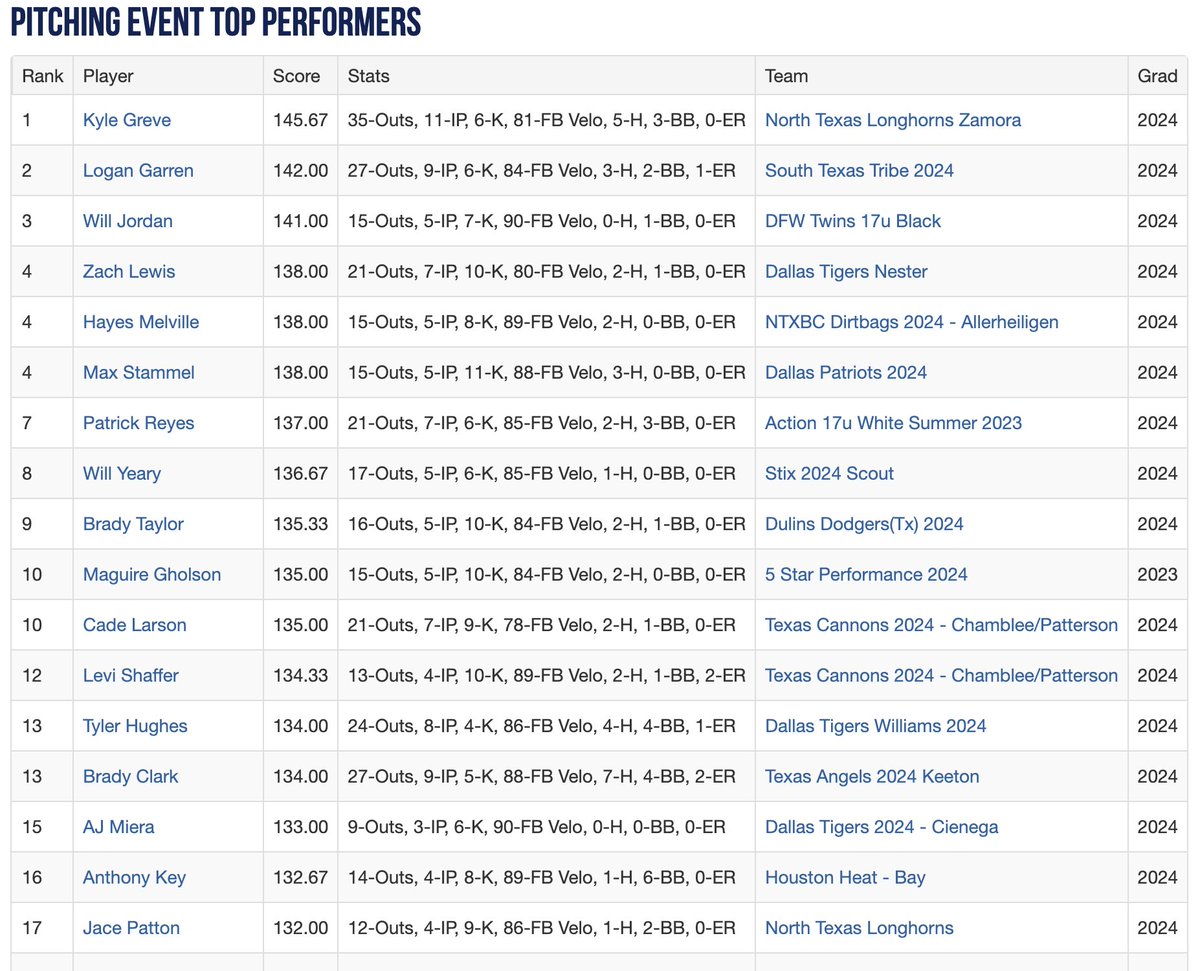 Perfect Game Texas tweet media