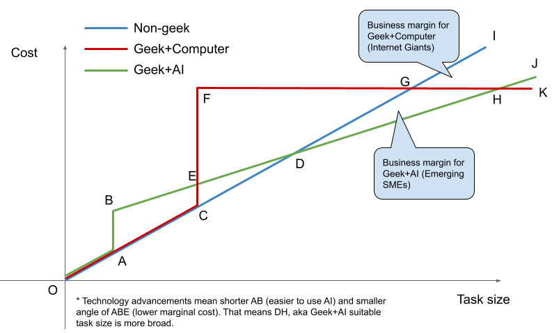 Updated the geek efficiency curve in era of AI. hash.hupili.net/geek-efficienc…