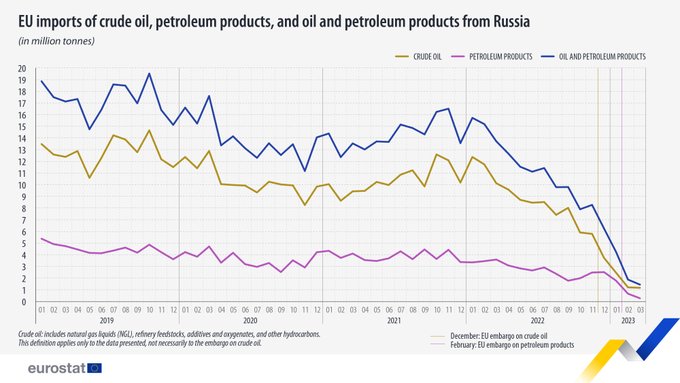 Çizgi grafiği, Rusya'dan ham petrol, petrol ürünleri ve petrol ve petrol ürünleri ithalatı,