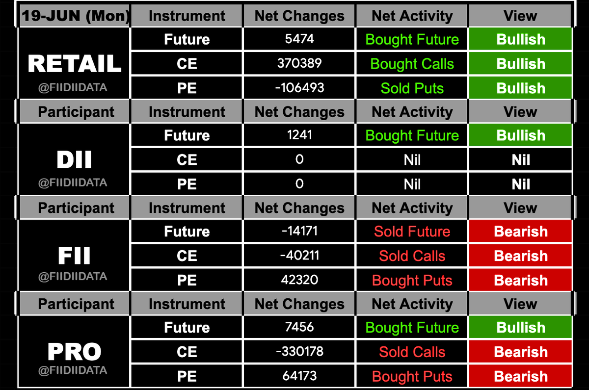 fiidiidata's tweet photo. :: 19th June, Monday :: #fiis #fiidata 
(Complete Activity today in FNO Futures &amp; options)    
#sgxnifty #nifty #banknifty #sebi #iiflsecurities #niftybank #optiontrading #stockmarketindia #finnifty #hdfclife #nifty50  #iiflfinance #iifl https://t.co/4ZPWI1x6oP