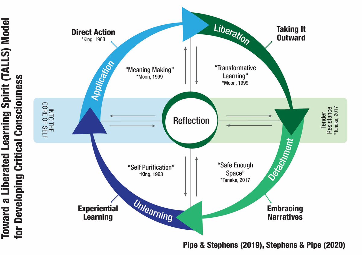 instructlady's tweet image. Liberated learning is:
creation of an inclusive learning environment
recognition of multiple positionalities
balance between emotional &amp;amp; cognitive learning
recognition of learner expertise
encouragement of active engagement
evaluation of personal awareness