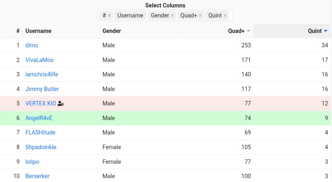 The journey is over. #ITLOnline2023
I am very happy for the result obtained!! 😊 Last year I could not play optimally because of tendinitis in the patella, left knee. This year I have been able to play more comfortable. 🙏
Very happy to be in the top 10 of quads and quints!! 😍🔥