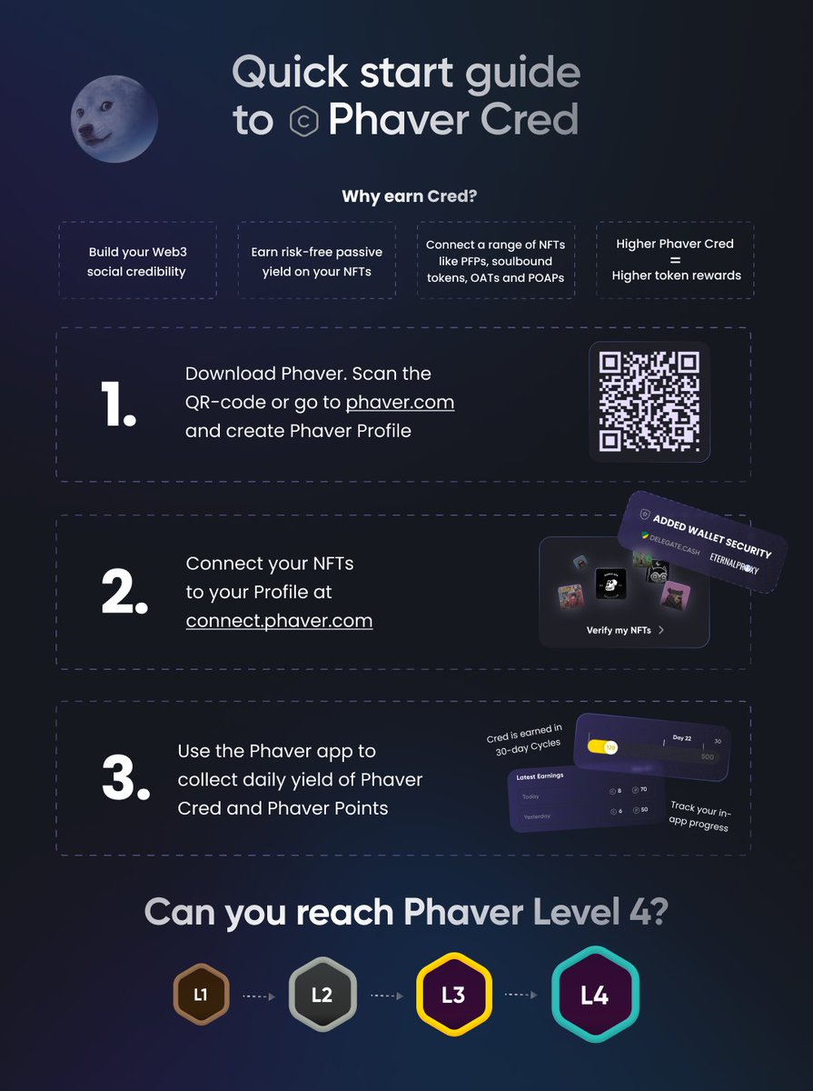 ai_socialdao's tweet photo. Hmmm... How to Phaver Cred??🤔 

💜Check out our Phaver Cred Quick start guide 💜

Want Level 2 without spending $$ on NFTs? 😅
Got you covered 🥂The easiest way to do it 👇 
https://t.co/oIZVwBCGUm

P.S. Phaver Cred is earned actively using the Phaver app - see you there 😉💜 https://t.co/nUEBHeilsn