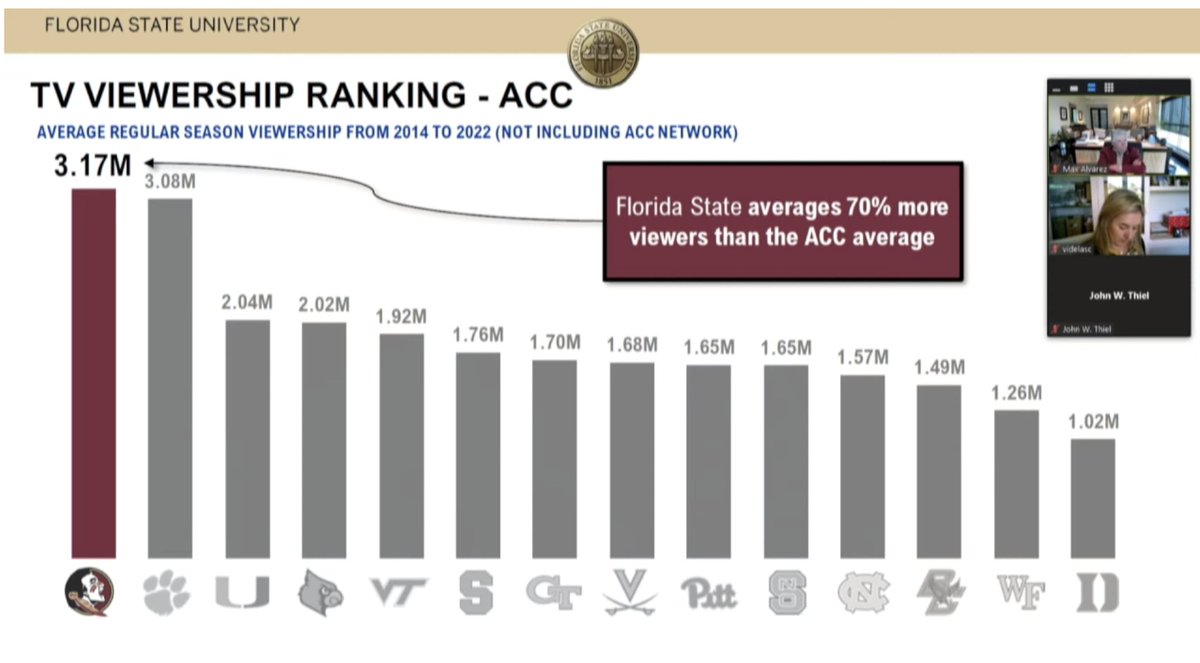 @AlanMar58450526 @Genetics56 I concede ND is numero uno for any conf and specifically the Big10.  And I know Clemson would be wanted by the P2.  But just to update the data - FSU has more per game viewers than Clemson, and that's while Clemson has been on an historic run and FSU has been bad.