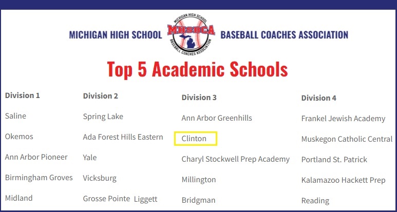 Clinton Baseball (@clintonredwolf) on Twitter photo Good on the Field GREAT in the Classroom! Top 5 All-State Academic Team for 2023. <a href="/ClintonAthletic/">Redwolves Athletics 🐺</a> Good on the Field GREAT in the Classroom! Top 5 All-State Academic Team for 2023. <a href="/ClintonAthletic/">Redwolves Athletics 🐺</a>
