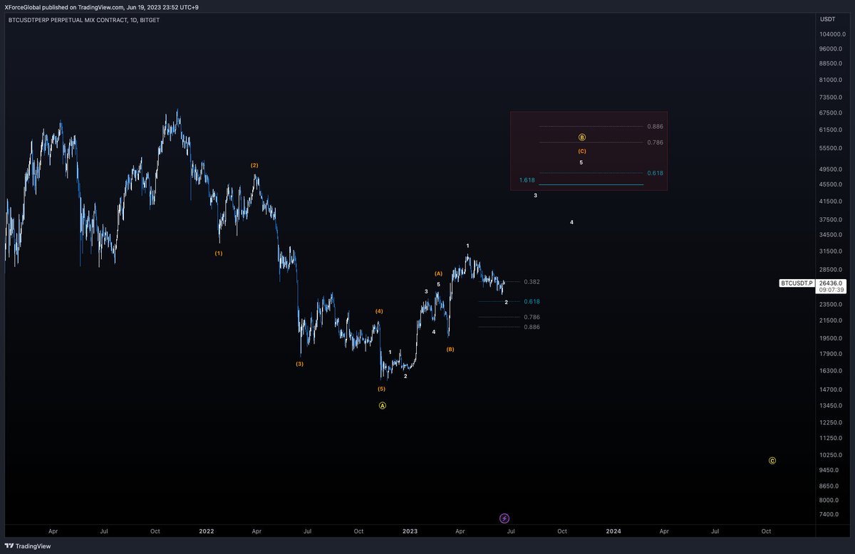 $BTC
Primary Macro Analysis

When in doubt, zoom out. Many fail to broaden their perspective when it comes to timeframes. Keep in mind that our analysis on the shorter timeframes serves as a signal for the eventual broader trend, extending to medium and long-term timeframes. When