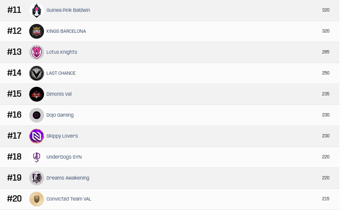 Me gustaría felicitar aparte de esos "top 10" y en especial a <a href="/KumihoEsports/">KUMIHO ESPORTS</a> y <a href="/eQuizersEC/">eQuizers</a> por el acceso a relegations.
Pero pese a que solo se da bombo siempre al top 10, me gustaría felicitar a los equipos que van del top 11 al top 30, por estar ahí, trabajando día a día.