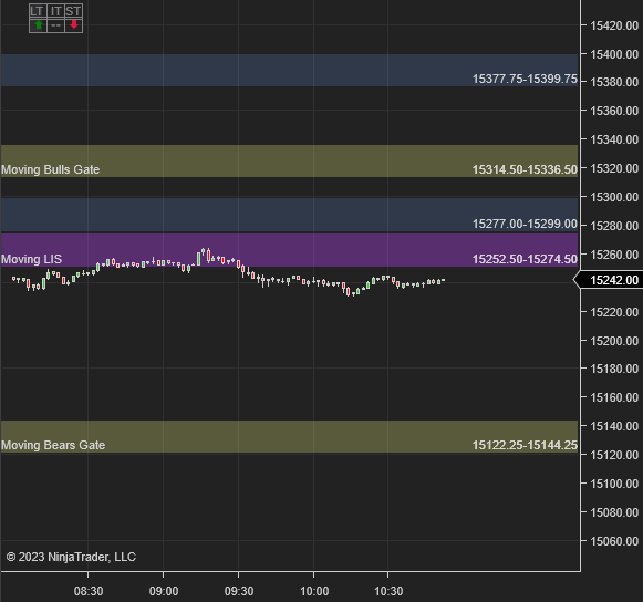 And this is #NQ_F moving levels right now. 

Resistance is as resistance does...