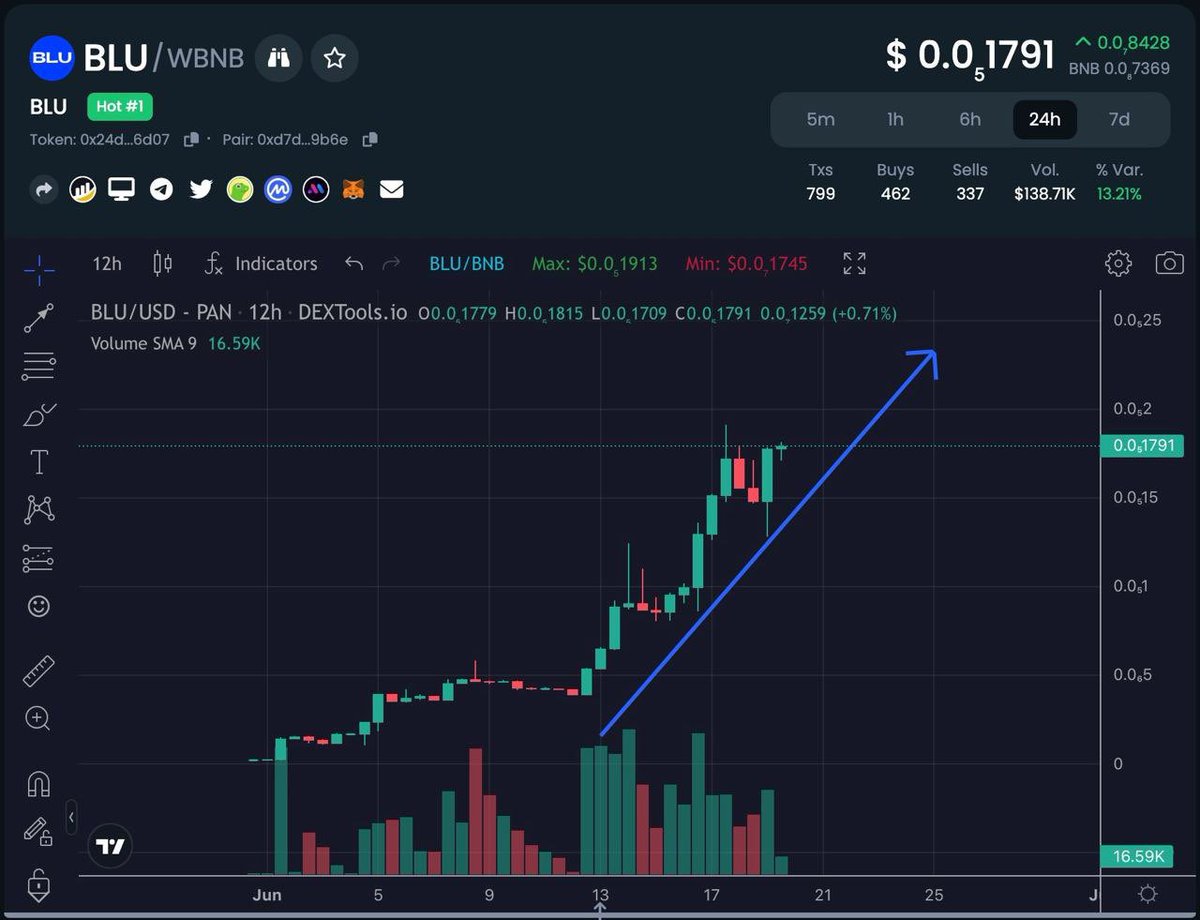 4X from my calling $BLU by @BLUMission!💰🚀
My 1000 USD turned into 4000 USD! 🤑

Don't miss out, buy now! 📈

pancakeswap.finance/swap?outputCur…

Chart: 
dextools.io/app/en/bnb/pai…

#BLUMissionONE #StandWithCrypto 💎