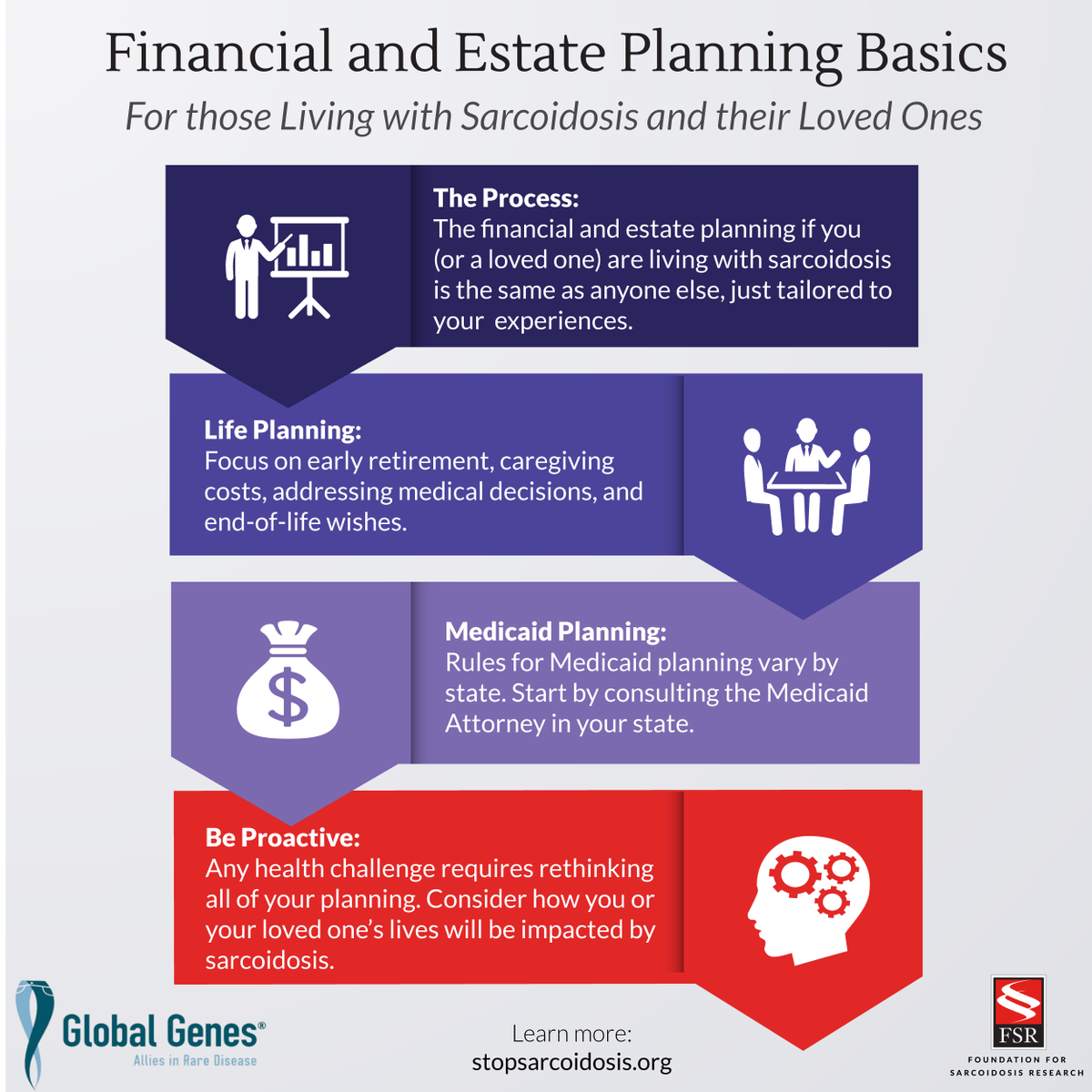 StopSarcoidosis's tweet photo. 75% of those in the FSR community polled believe #sarcoidosis has had a negative impact on their finances. FSR partnered with @GlobalGenes  to provide information on Financial and Estate Planning Basics for Individuals Living w/ Sarcoidosis. Learn more: https://t.co/0WO4mAewLr https://t.co/Z6x42xL0TJ