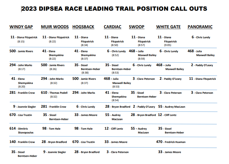 This #DipseaRace story explains head starts in country’s oldest trail and how fast winner Paddy O’Leary ran to catch and pass Diana Fitzpatrick and leaders, and how #DipseaRace line of communications tried to keep up with them. #Trailrunning #MarinCounty tinyurl.com/fh69e65w