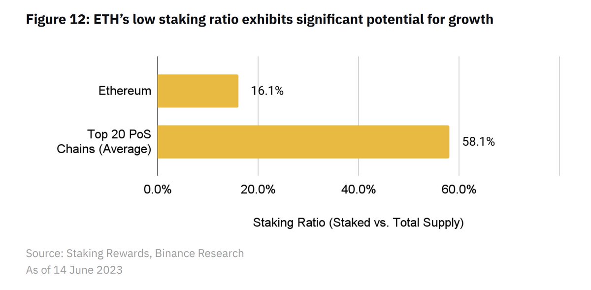 10/ Tailwind 1: Growth of staked ETH

· Current ETH staking ratio: 16.1%. Much lower than average of 58.1% (top 20 PoS chains)

· ETH staking ratio: Likely to increase as Shapella allows stakers to exit anytime. This is a positive catalyst & structural tailwind for LSD & LSDfi