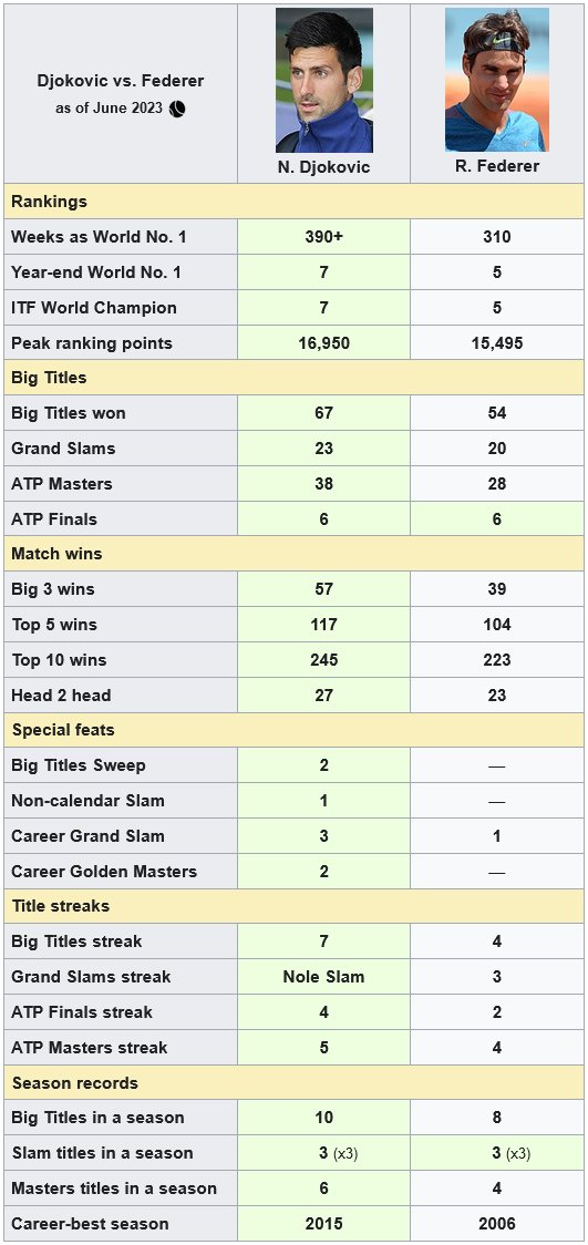 sliceshot1's tweet photo. #Djokovic and #Federer's career achievements as of June 2023.

#Wimbledon #Tennis #GOAT https://t.co/YGZeIFpOju