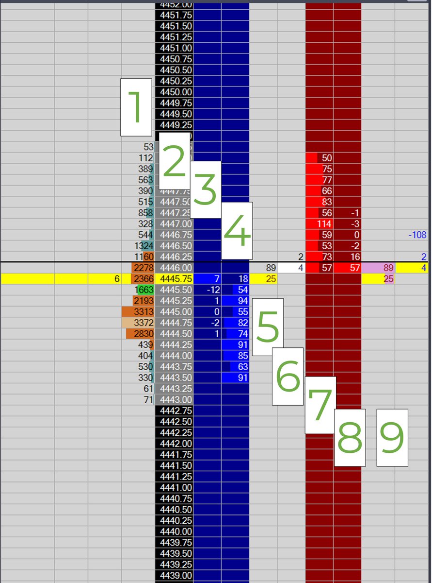 PropShopDeals's tweet photo. Anatomy of a Jigsaw DOM

1. Session Volume Profile
2. Asset Price
3. Pulled/Stacked Orders on Bid
4. Limit Orders on Bid
5. "Bid" Market Buy Orders
6. "Offer" Market Sell Orders
7.  Limit Orders on Offer
8. Pulled/Stacked Orders on Offer.
9. Current Trades on Bid/Ask https://t.co/Toba5sBkcG