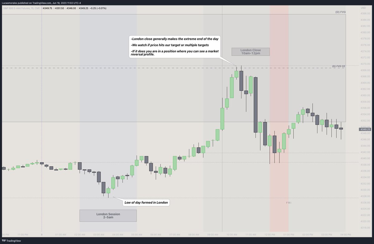 ICT GEM💎

-London Close tends to create the opposite end of the range after a price move has reached its target. 

-London Close➡️ 10am-12pm EST

#TRADINGTIPS