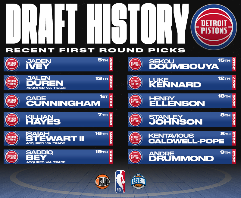Most Recent 1st Round Picks for the Detroit Pistons ** Traded Players mentioned means team did not acquire another first round pick that year** #NBADraft | #Pistons