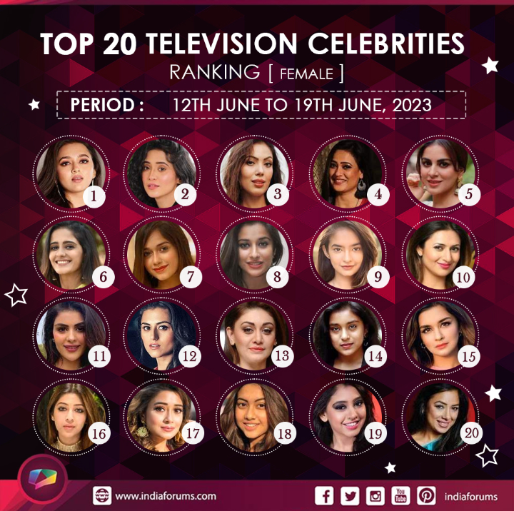 Congratulations <a href="/PriyankaChaharO/">Priyanka Chahar Choudhary</a> for 
Grabbing 15th Position in the List of TOP 20 TV CELEBRITIES RANKING [ OVERALL ]

Also #PriyankaChaharChoudhary  Grabs 11th Position in the List of TOP 20 TV CELEBRITIES RANKING [ FEMALE ]

Keep Loving &amp; Supporting Her ❤️

#PriyankaPaltan
